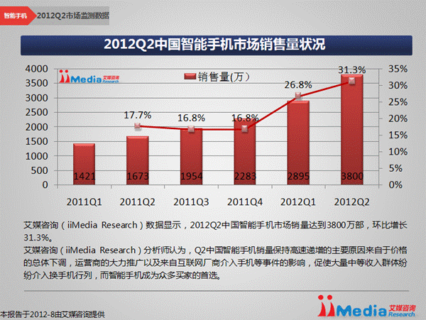 图3： 2012Q2中国智能手机市场销售量状况