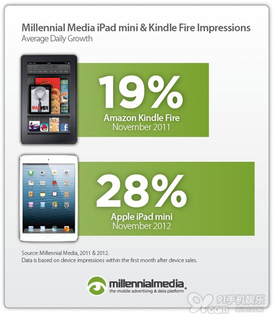 iPad miniչʾÿ28%