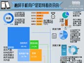 触屏手机用户是如何看资讯的?